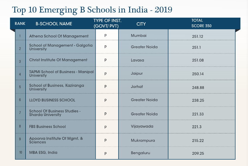 top-10-emerging-b-schools-in-india-2019-mba-esg